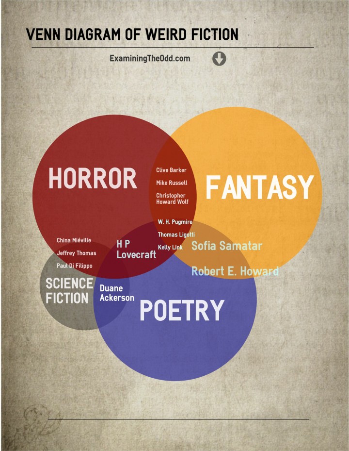 Venn Diagram of Weird Fiction